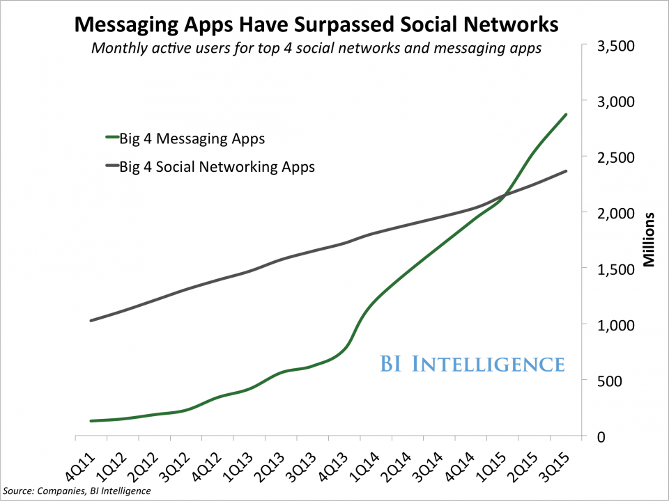 The Messaging App Report - Business Insider